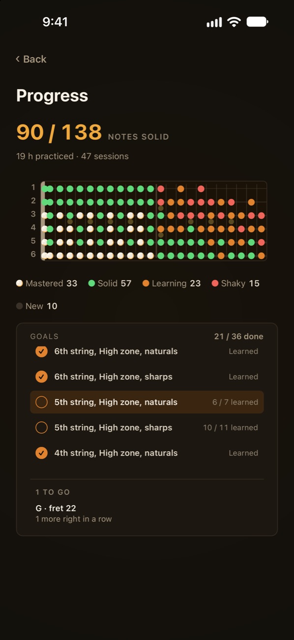 The Progress screen: 90 of 138 notes solid on a guitar neck, each note coloured by its level, with the goals still to reach